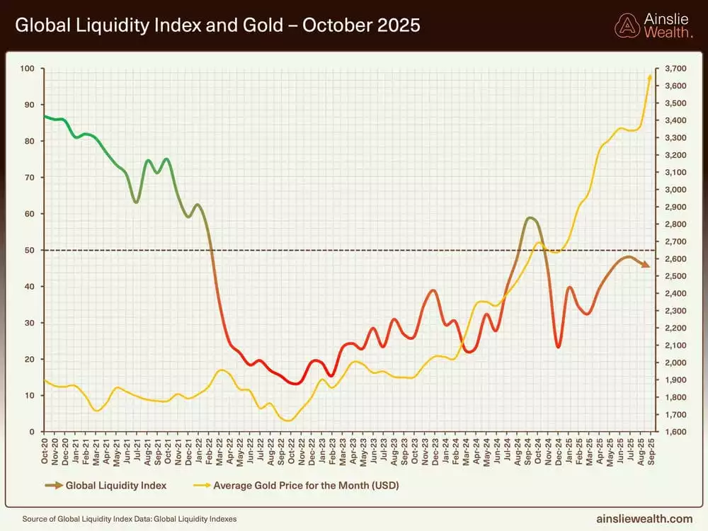 Global Liquidity Index and Gold - October 2025